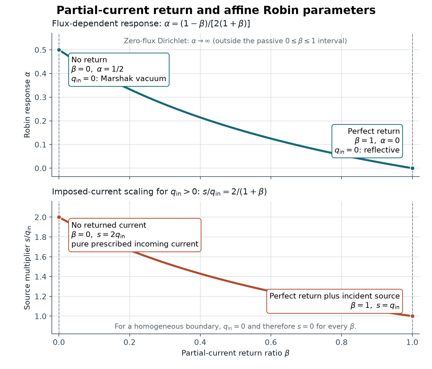 Relation between partial-current return and affine Robin parameters
