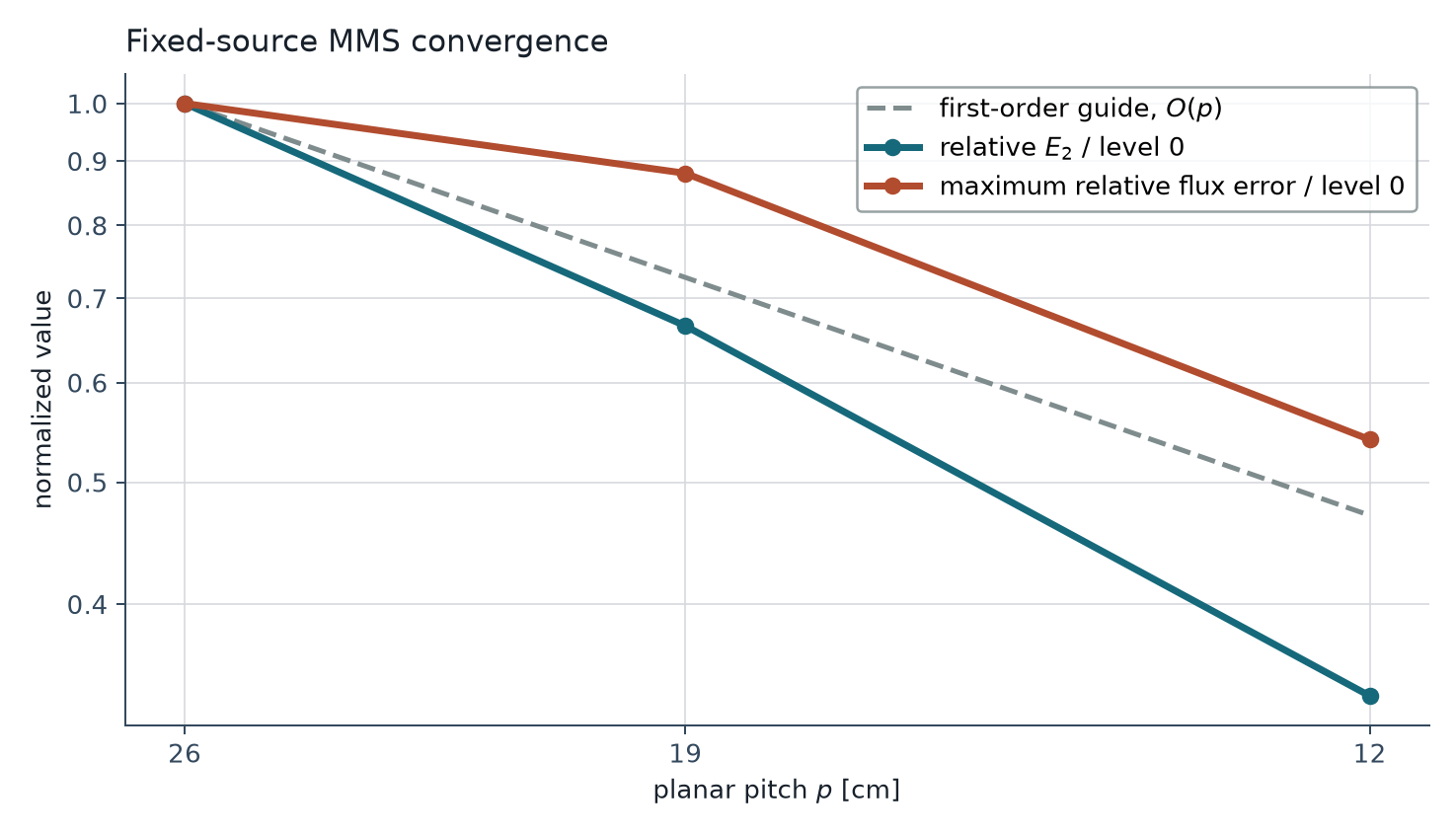 Convergence of the independently evaluated MMS error