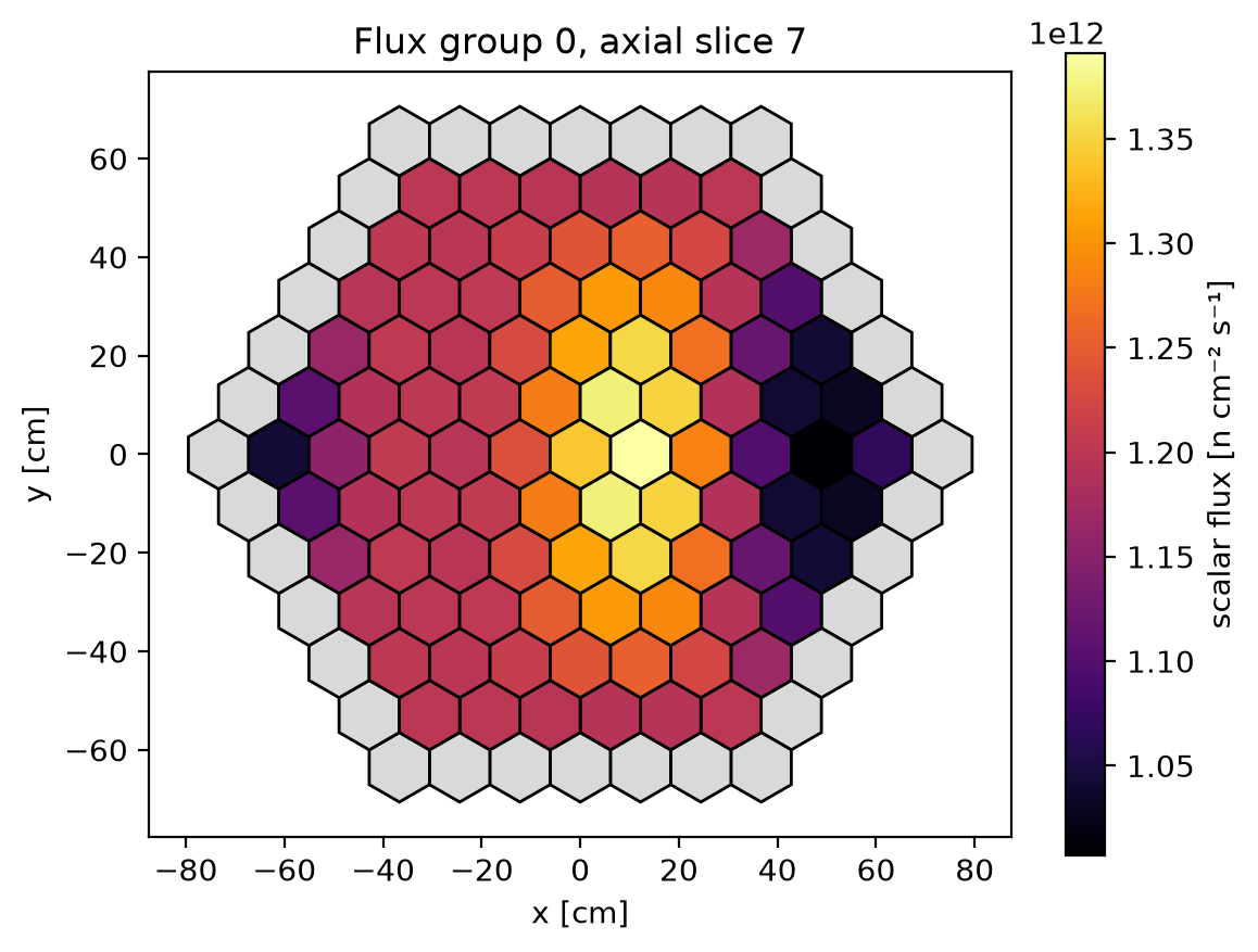 Fast group flux on the finest midplane