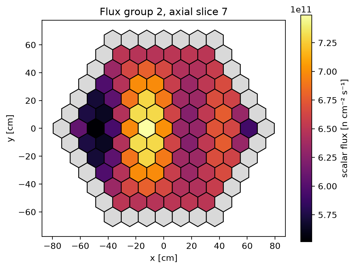 Thermal group flux on the finest midplane