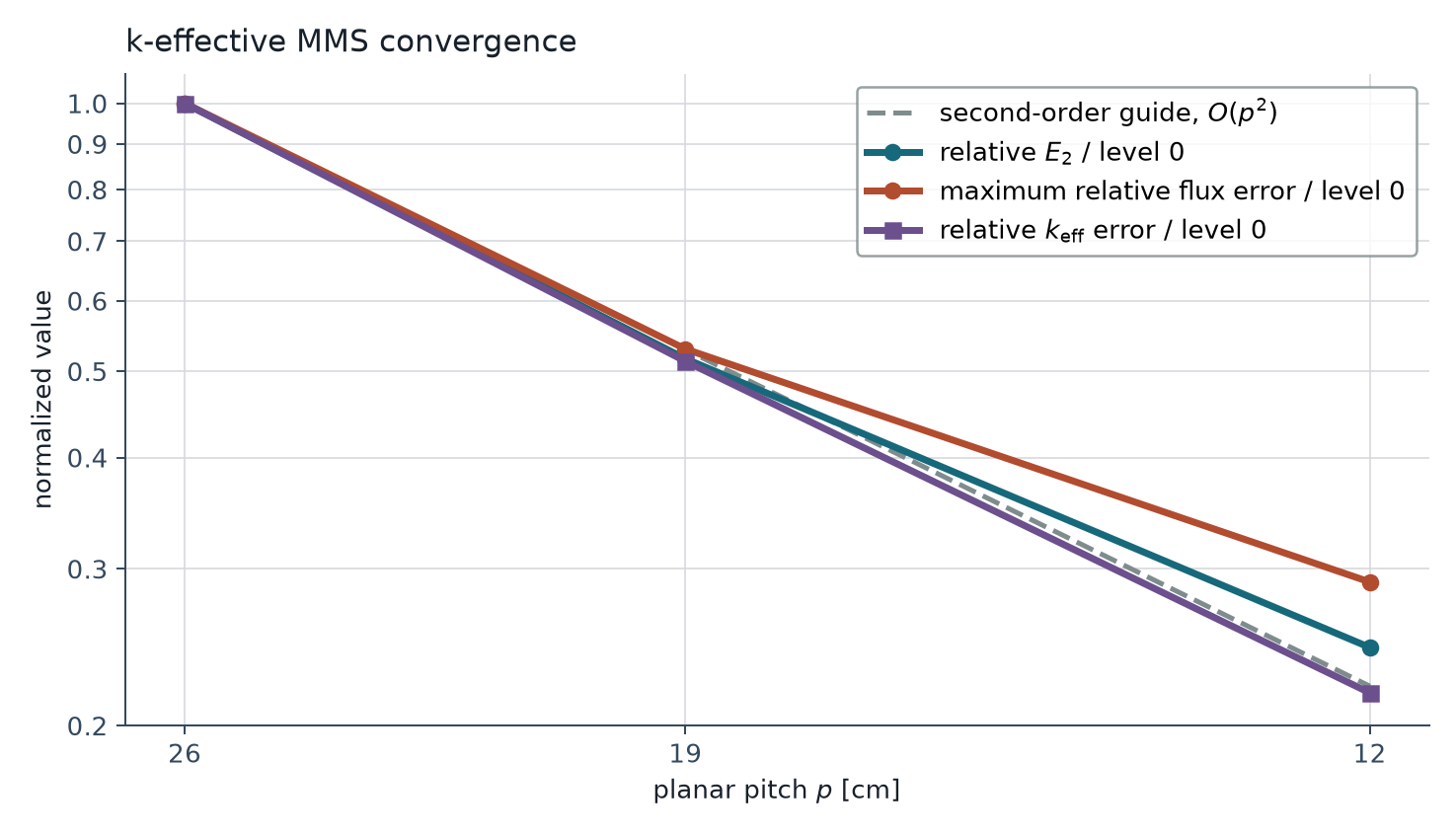 Convergence of the independently evaluated eigenpair errors