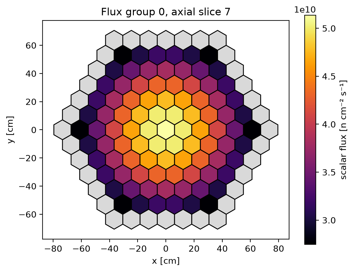 One-group flux on the finest midplane