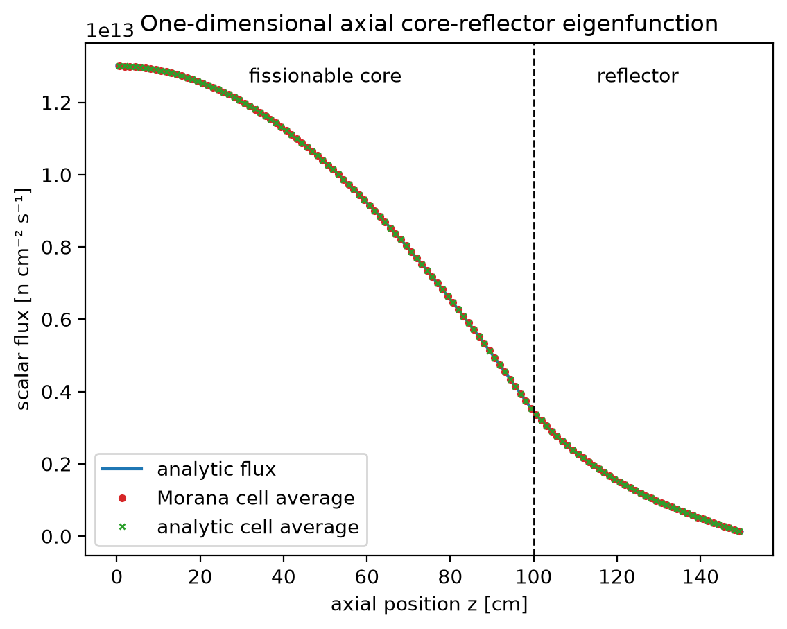 Source-normalized axial flux comparison