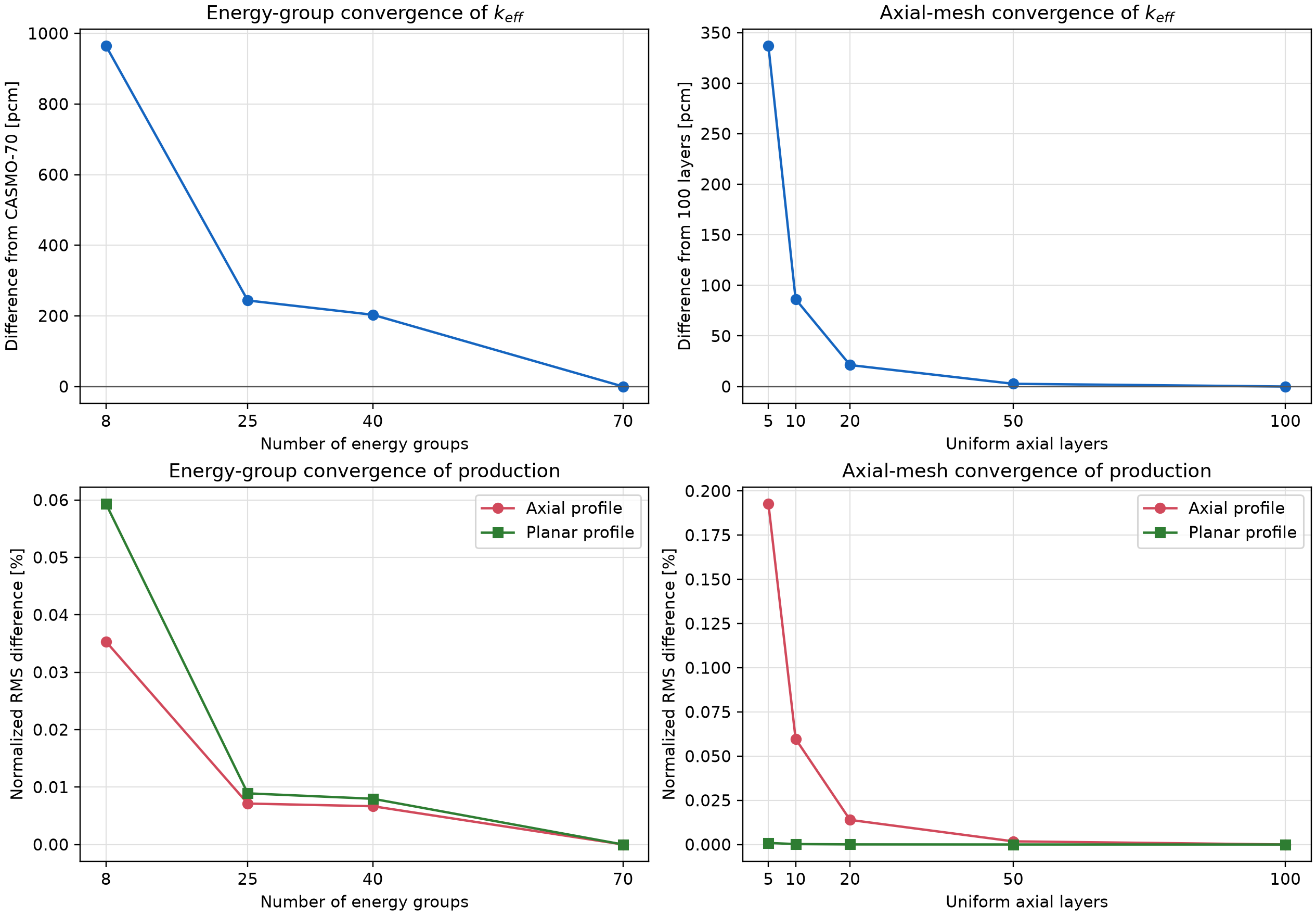 Energy-group and axial-mesh convergence