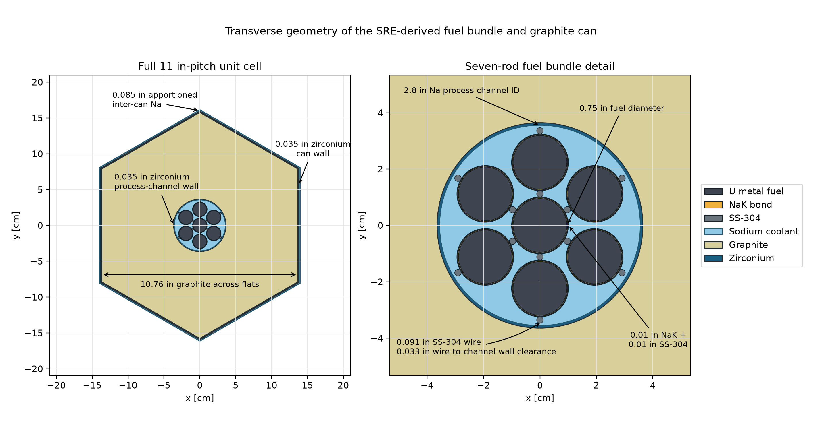 Transverse unit-cell geometry and fuel-bundle detail